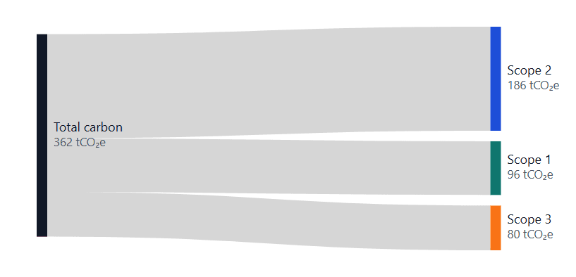 Emissions breakdown visualisation